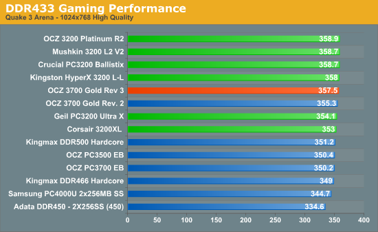 DDR433 Gaming Performance